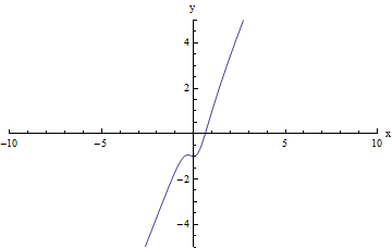 secant lines approximating the tangent at x=5